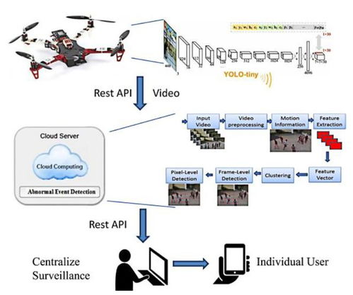 基于YOLO的無(wú)人機(jī)技術(shù) 研究綜述及其應(yīng)用