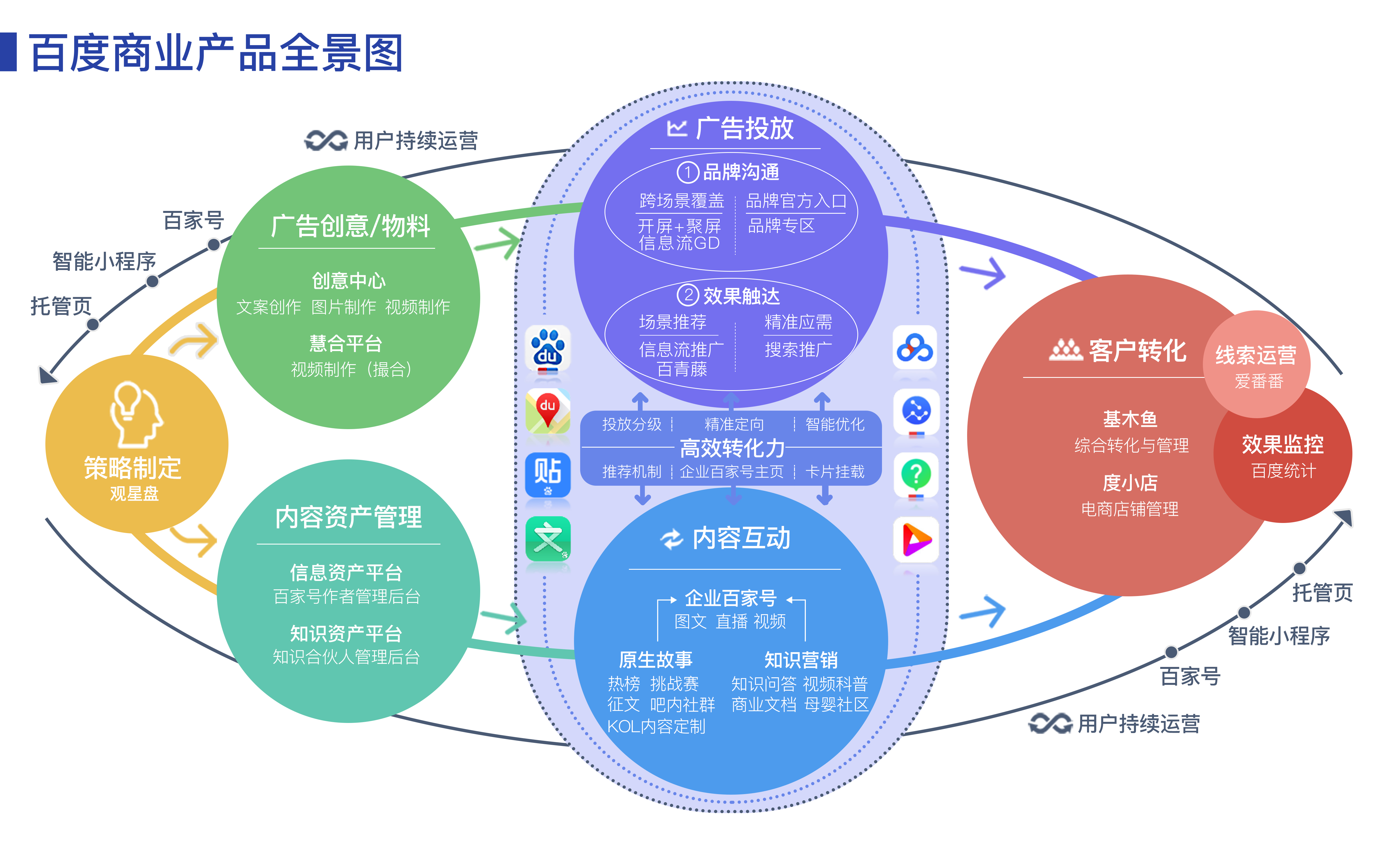 一張圖了解商業產品全景 深圳競價推廣、搜索與內容推廣深度解析